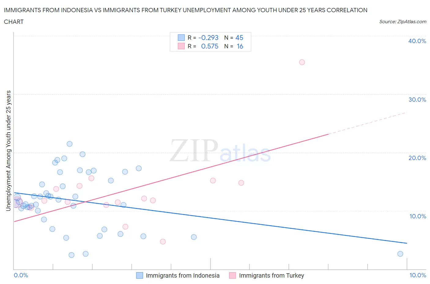 Immigrants from Indonesia vs Immigrants from Turkey Unemployment Among Youth under 25 years