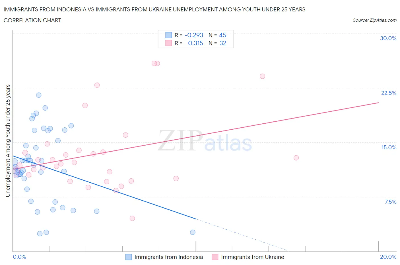 Immigrants from Indonesia vs Immigrants from Ukraine Unemployment Among Youth under 25 years