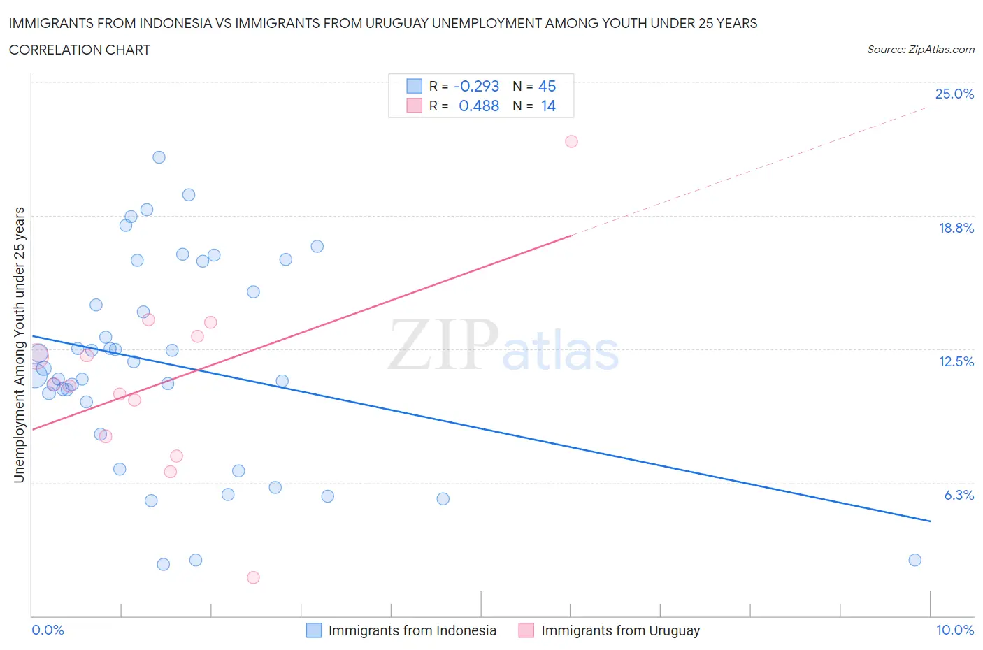 Immigrants from Indonesia vs Immigrants from Uruguay Unemployment Among Youth under 25 years