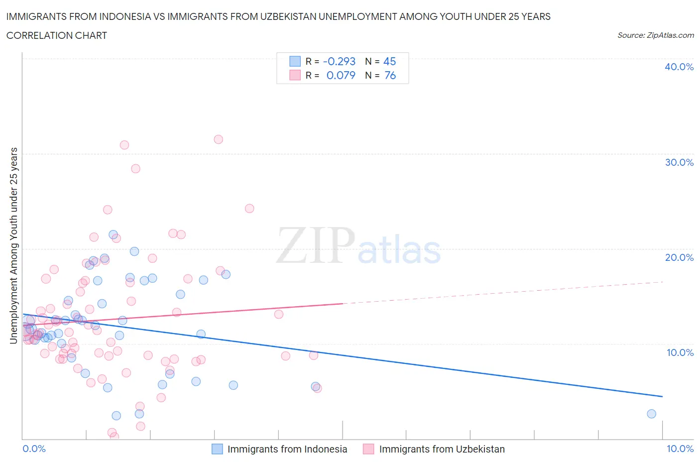 Immigrants from Indonesia vs Immigrants from Uzbekistan Unemployment Among Youth under 25 years