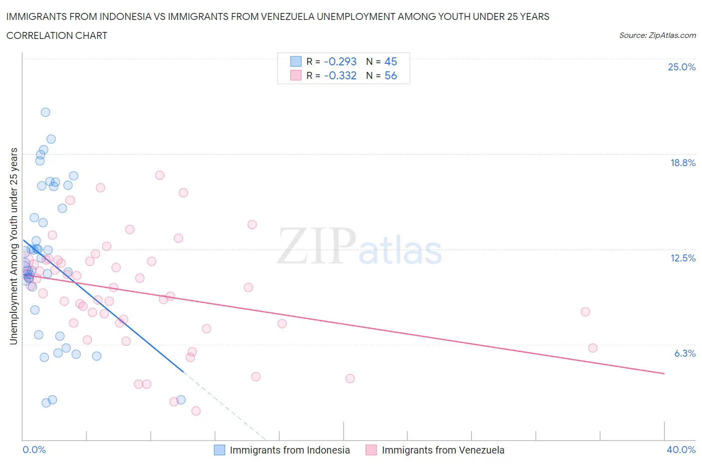 Immigrants from Indonesia vs Immigrants from Venezuela Unemployment Among Youth under 25 years