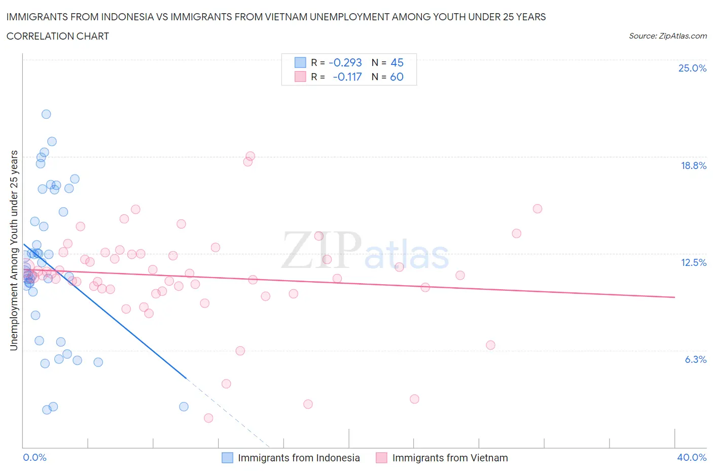 Immigrants from Indonesia vs Immigrants from Vietnam Unemployment Among Youth under 25 years