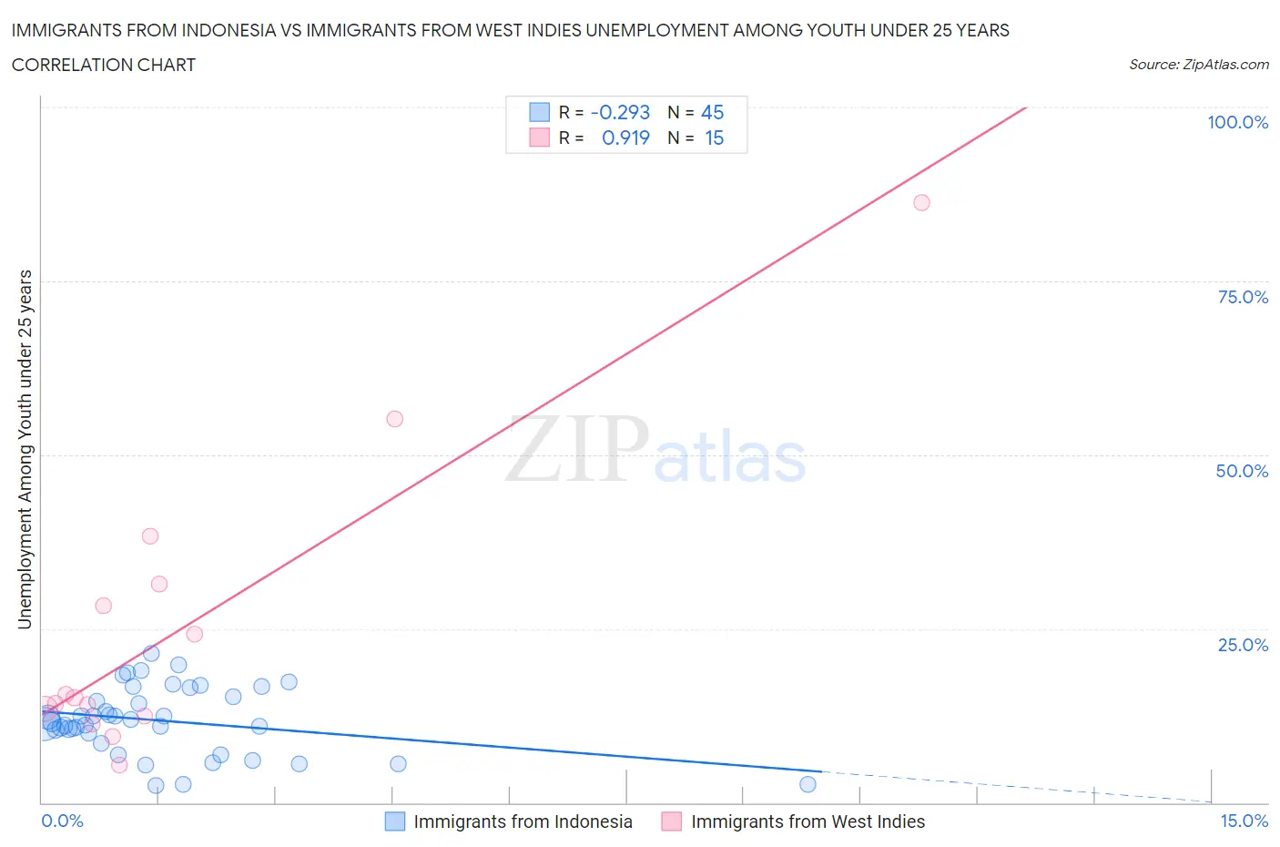 Immigrants from Indonesia vs Immigrants from West Indies Unemployment Among Youth under 25 years