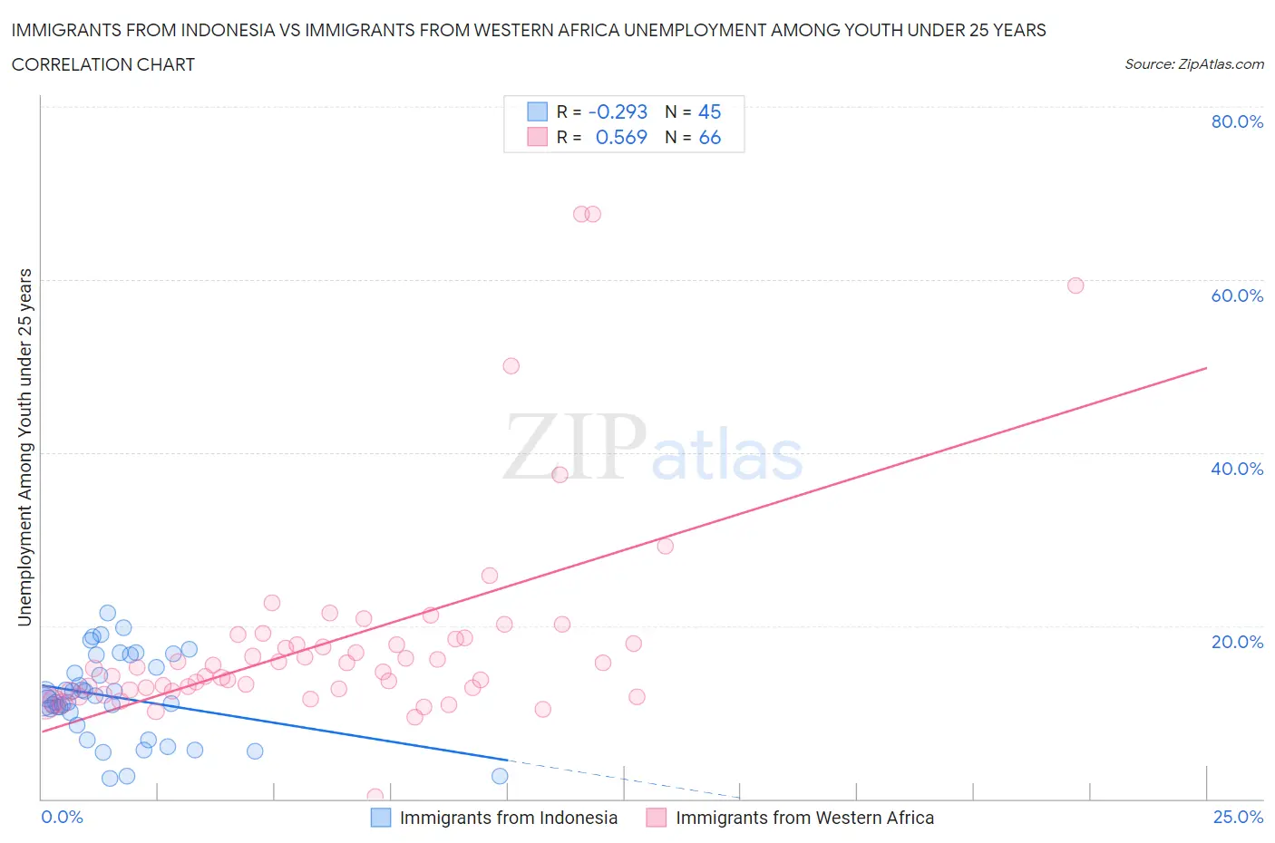 Immigrants from Indonesia vs Immigrants from Western Africa Unemployment Among Youth under 25 years