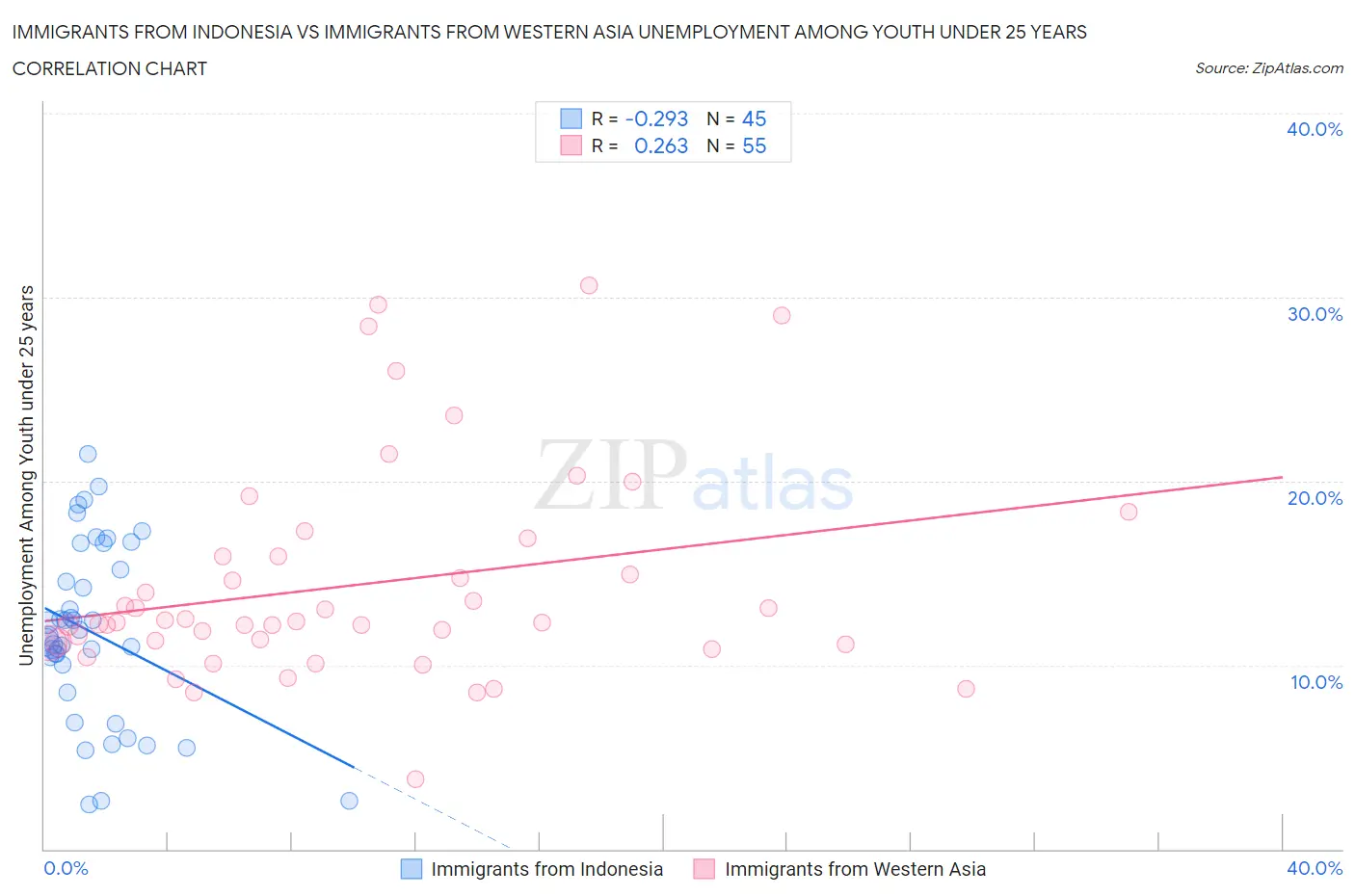 Immigrants from Indonesia vs Immigrants from Western Asia Unemployment Among Youth under 25 years