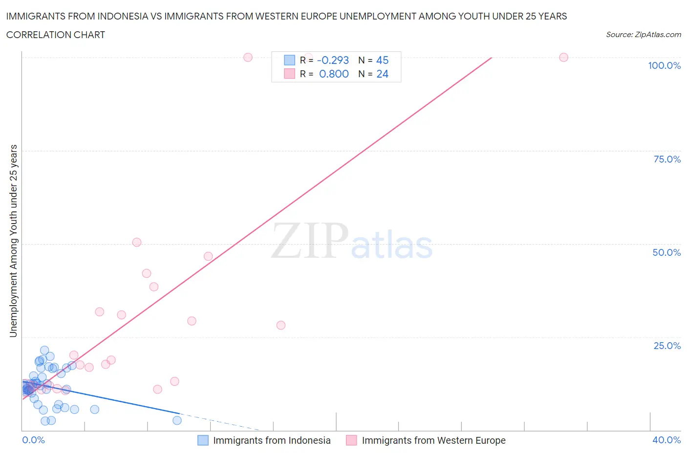 Immigrants from Indonesia vs Immigrants from Western Europe Unemployment Among Youth under 25 years