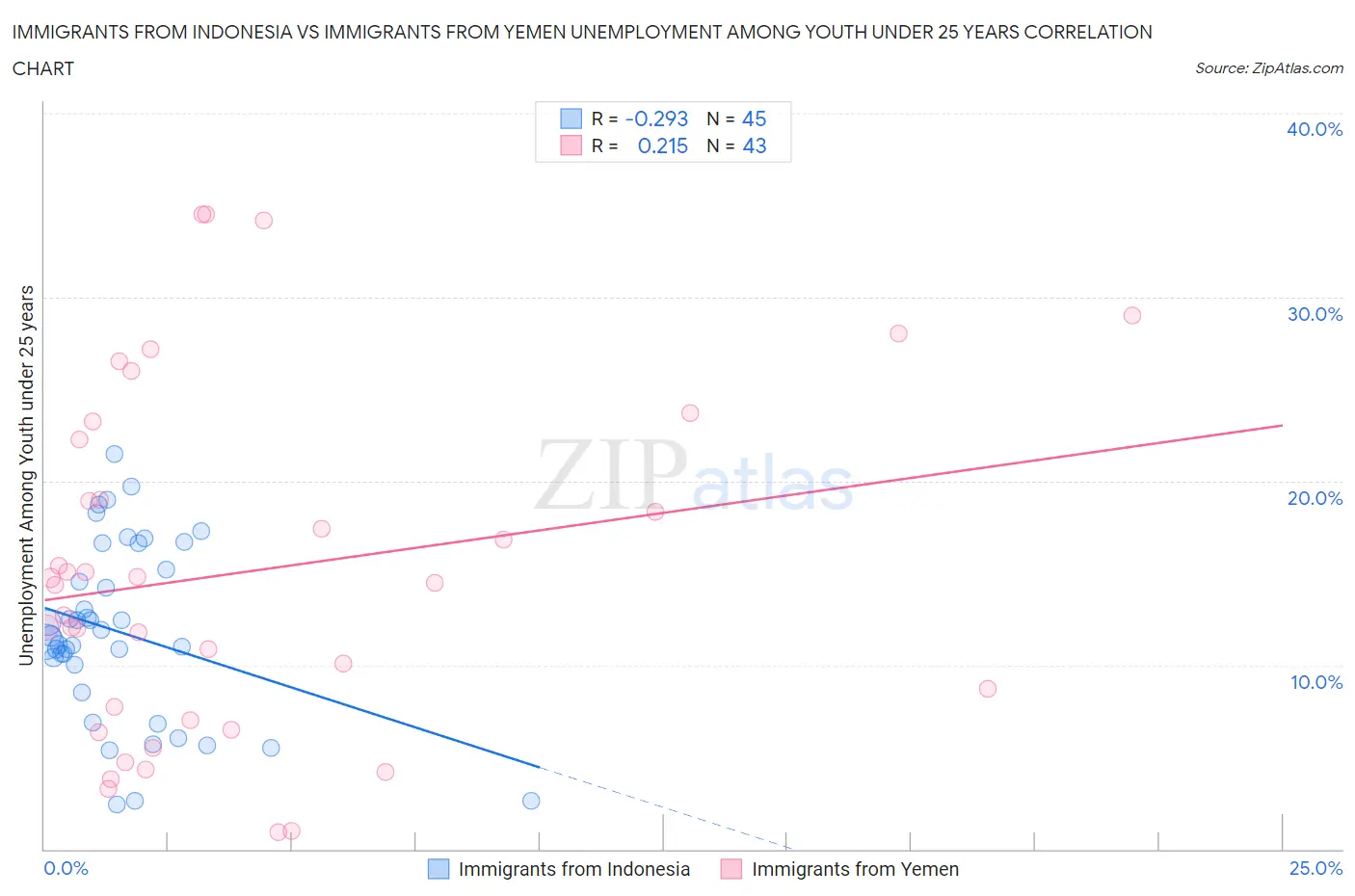 Immigrants from Indonesia vs Immigrants from Yemen Unemployment Among Youth under 25 years