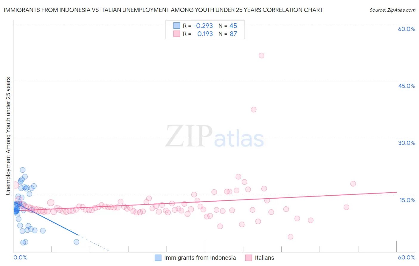 Immigrants from Indonesia vs Italian Unemployment Among Youth under 25 years