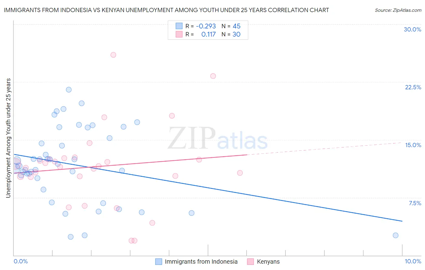 Immigrants from Indonesia vs Kenyan Unemployment Among Youth under 25 years