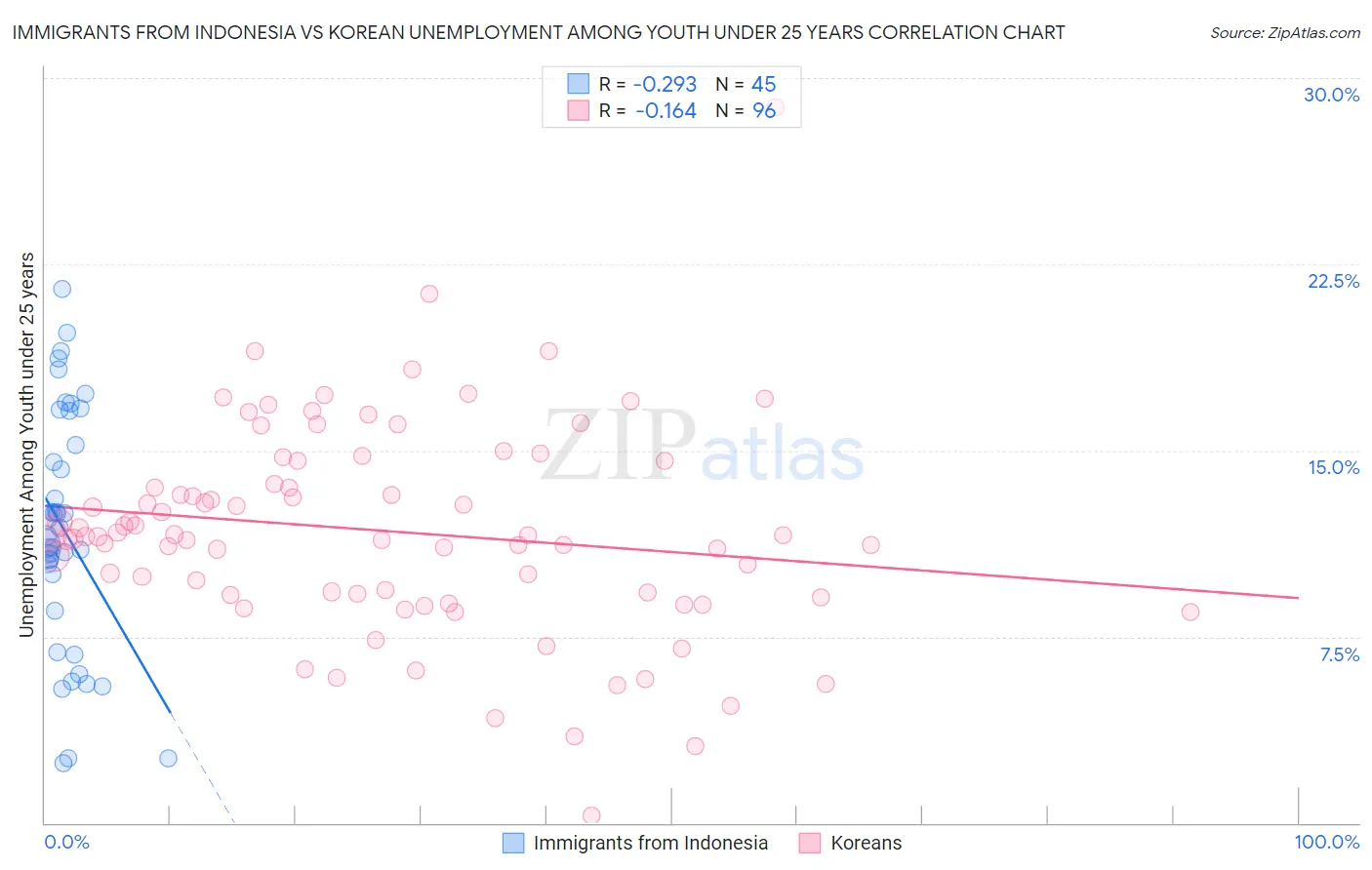 Immigrants from Indonesia vs Korean Unemployment Among Youth under 25 years