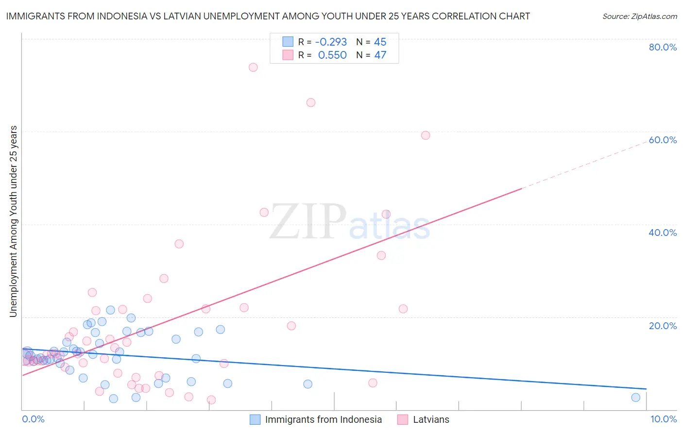 Immigrants from Indonesia vs Latvian Unemployment Among Youth under 25 years