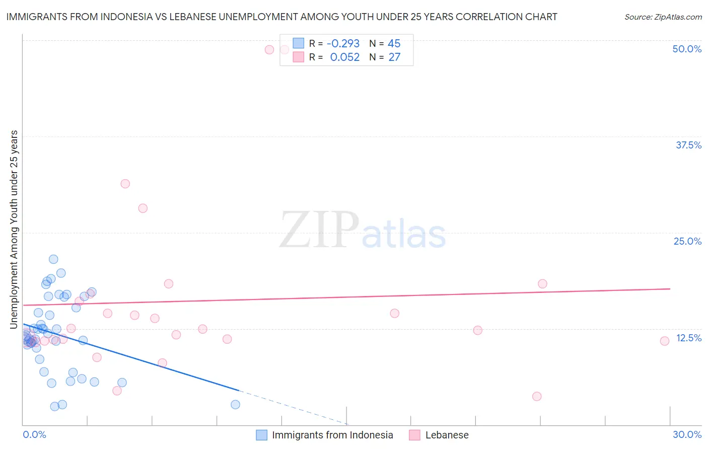 Immigrants from Indonesia vs Lebanese Unemployment Among Youth under 25 years