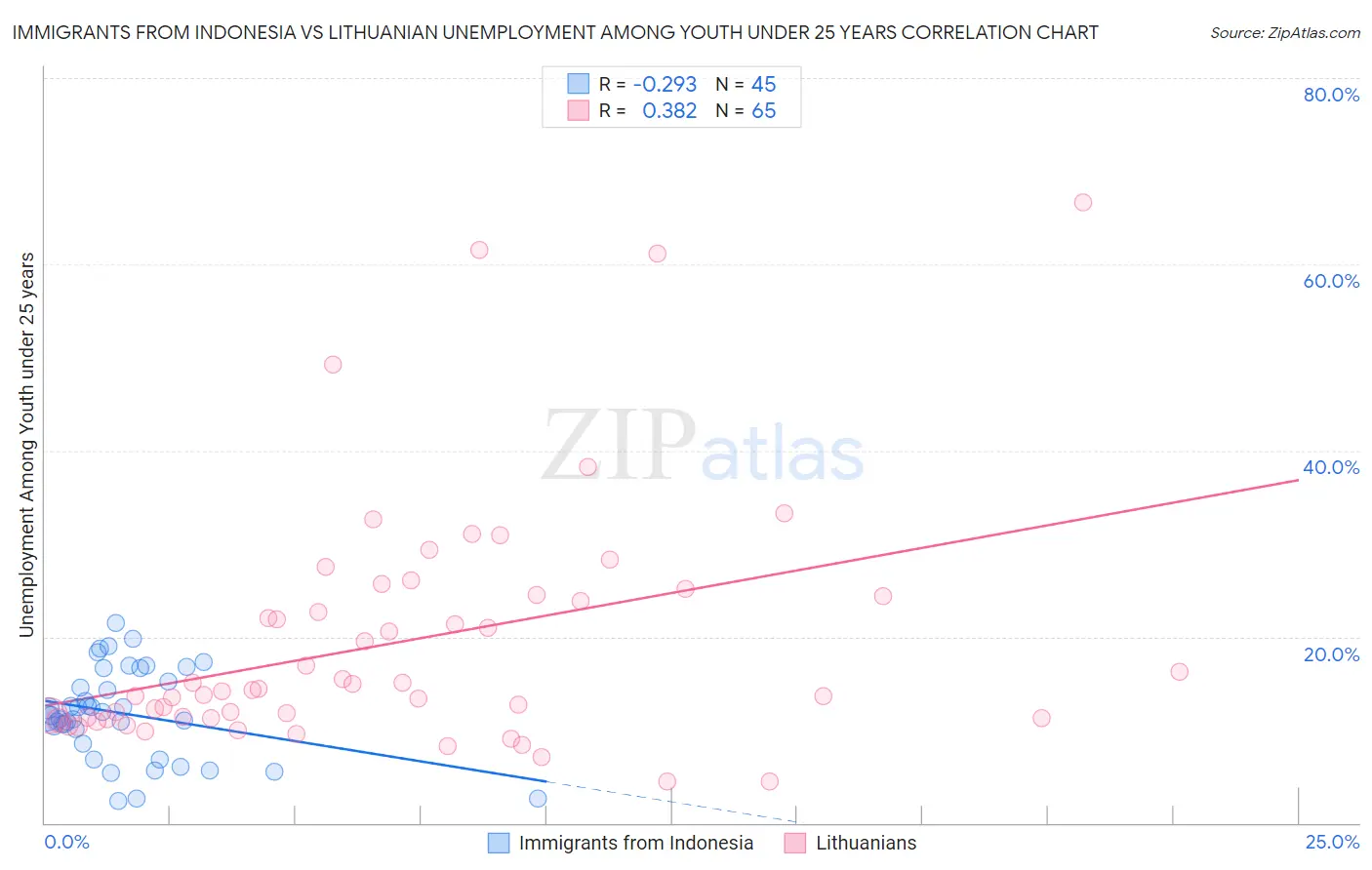 Immigrants from Indonesia vs Lithuanian Unemployment Among Youth under 25 years