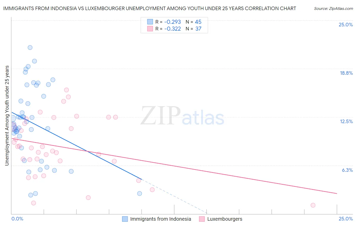 Immigrants from Indonesia vs Luxembourger Unemployment Among Youth under 25 years