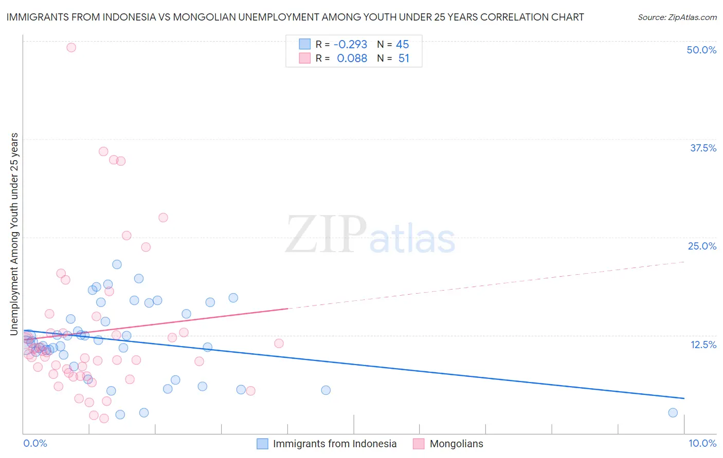 Immigrants from Indonesia vs Mongolian Unemployment Among Youth under 25 years