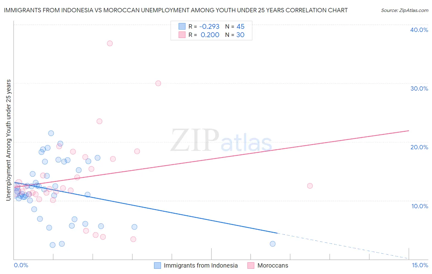 Immigrants from Indonesia vs Moroccan Unemployment Among Youth under 25 years