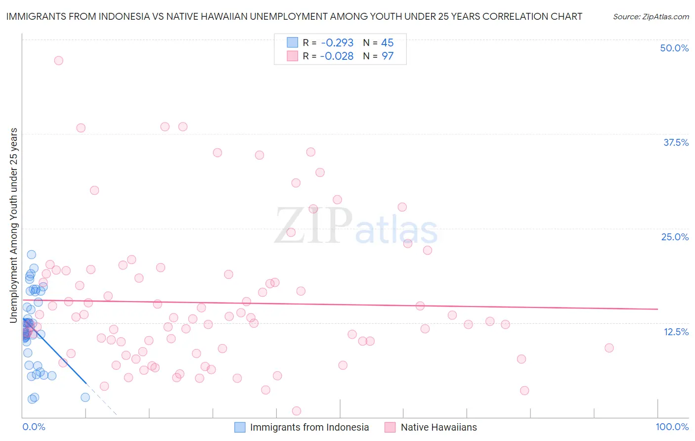 Immigrants from Indonesia vs Native Hawaiian Unemployment Among Youth under 25 years