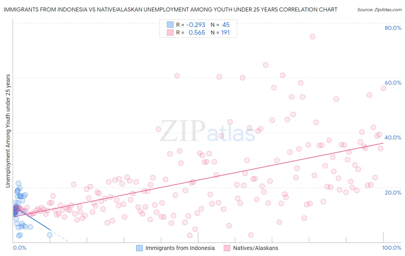 Immigrants from Indonesia vs Native/Alaskan Unemployment Among Youth under 25 years