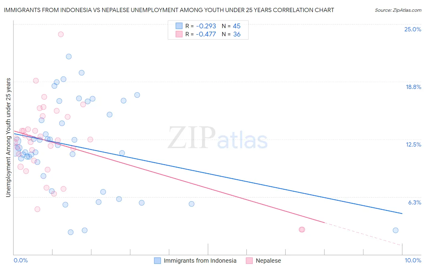 Immigrants from Indonesia vs Nepalese Unemployment Among Youth under 25 years