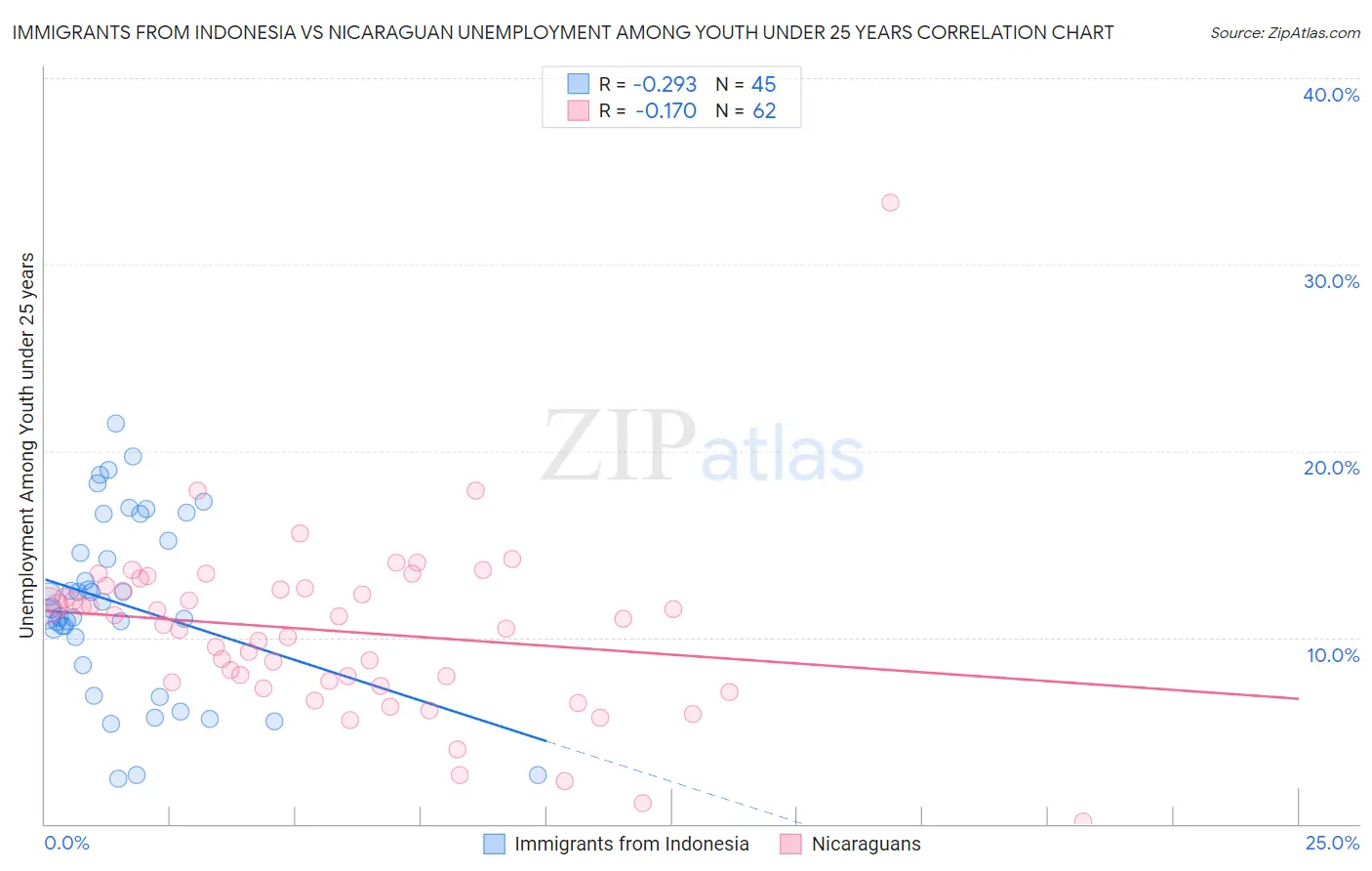 Immigrants from Indonesia vs Nicaraguan Unemployment Among Youth under 25 years