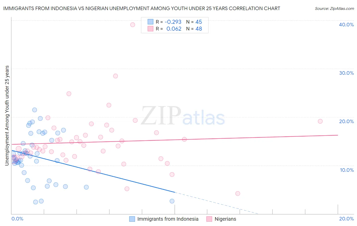 Immigrants from Indonesia vs Nigerian Unemployment Among Youth under 25 years