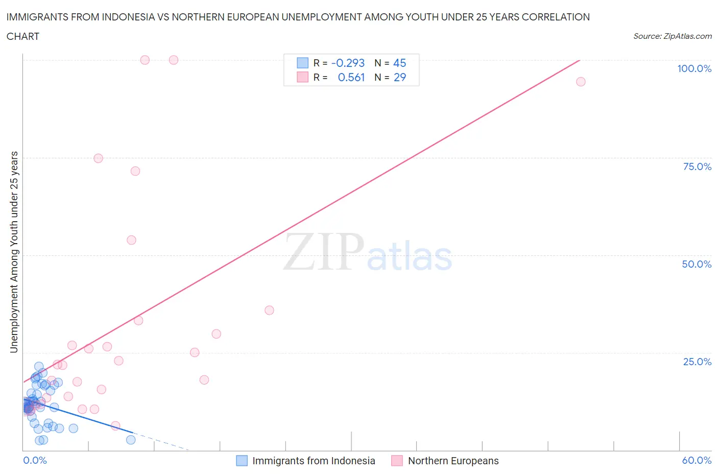 Immigrants from Indonesia vs Northern European Unemployment Among Youth under 25 years