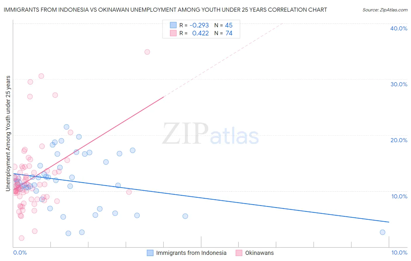 Immigrants from Indonesia vs Okinawan Unemployment Among Youth under 25 years