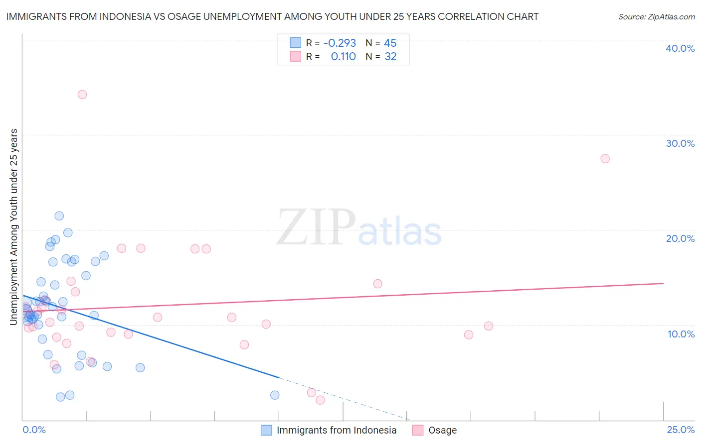 Immigrants from Indonesia vs Osage Unemployment Among Youth under 25 years