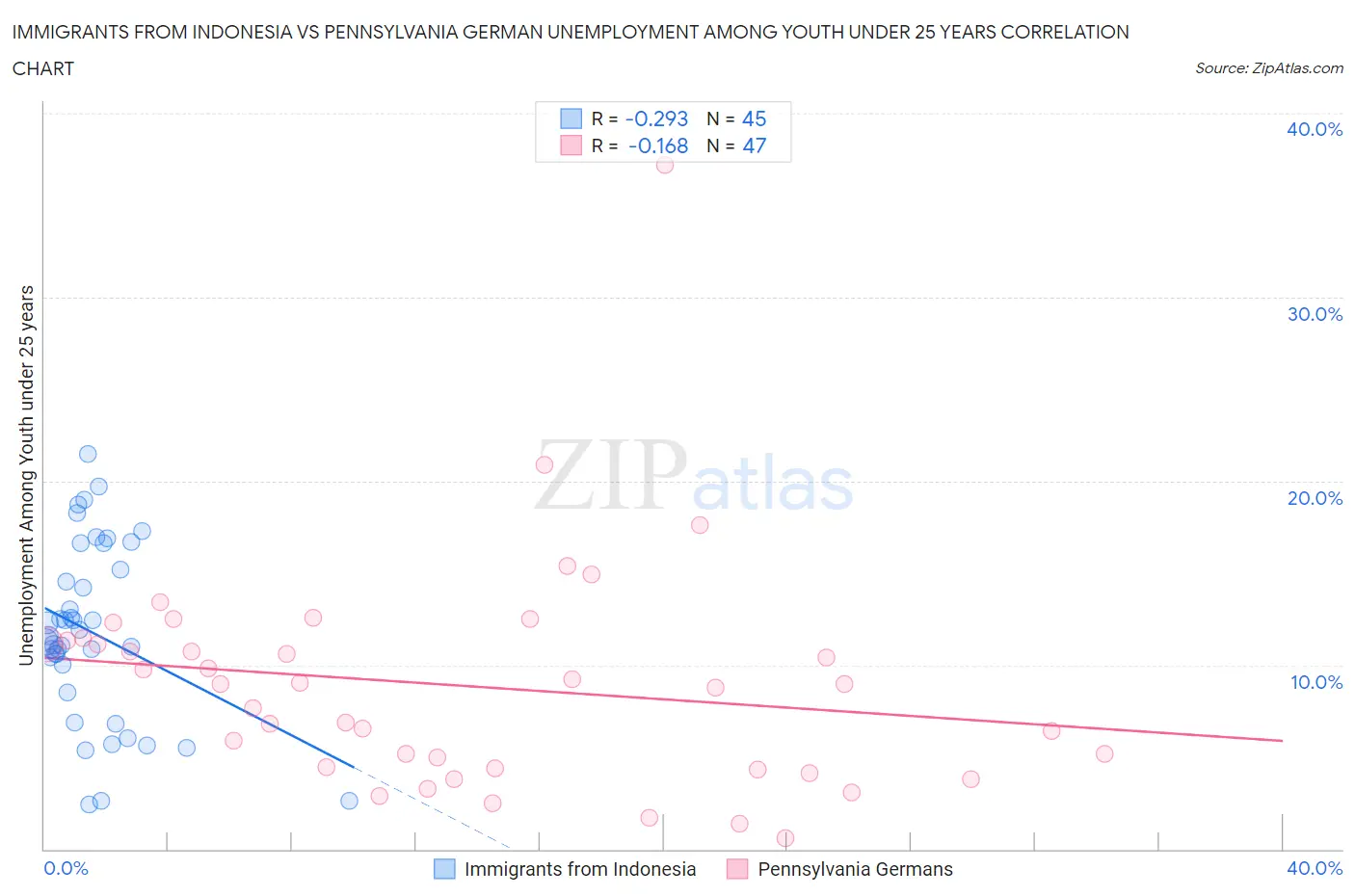 Immigrants from Indonesia vs Pennsylvania German Unemployment Among Youth under 25 years