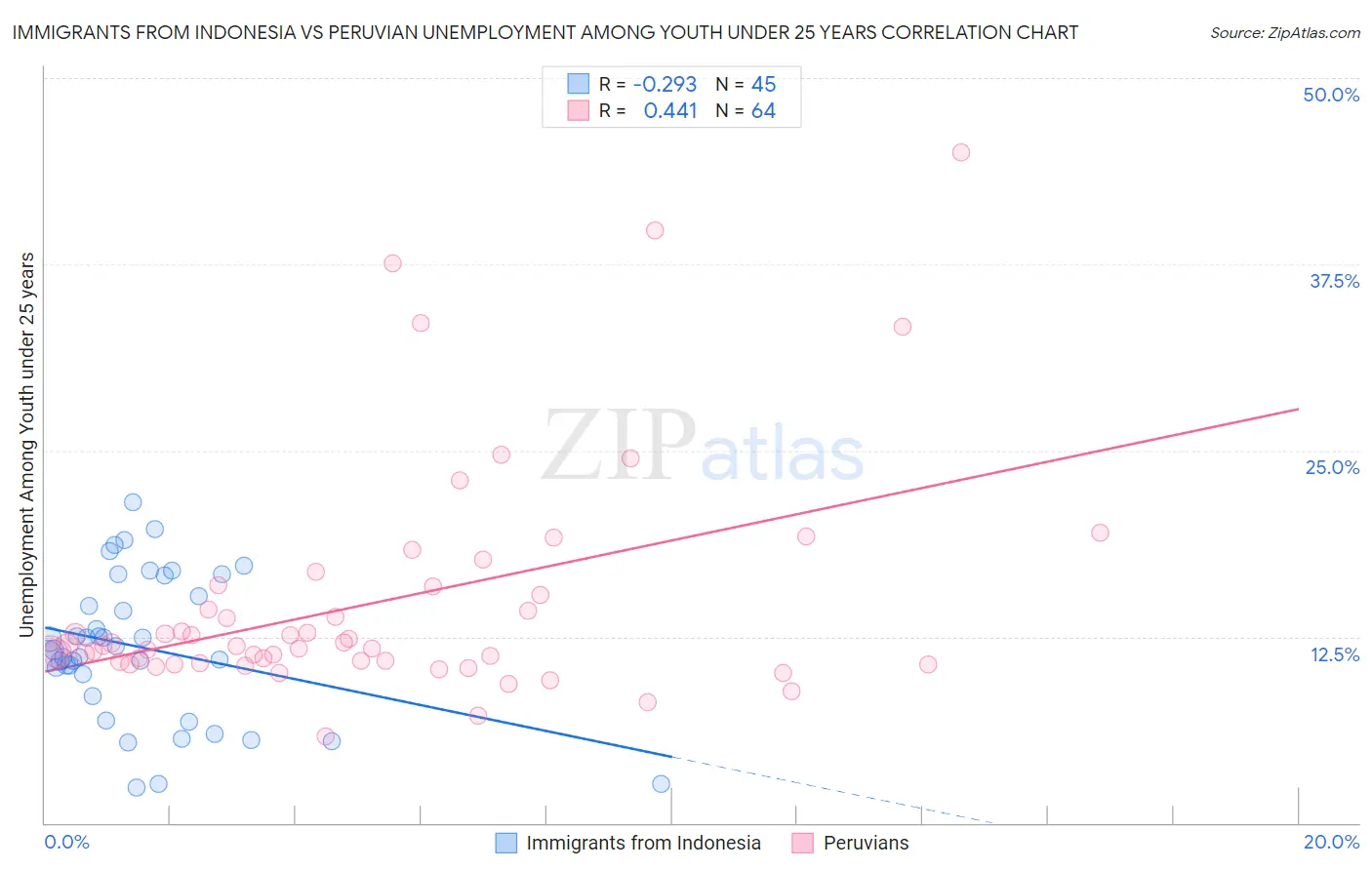 Immigrants from Indonesia vs Peruvian Unemployment Among Youth under 25 years
