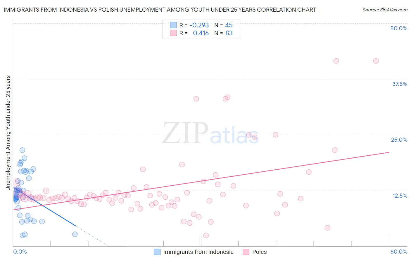 Immigrants from Indonesia vs Polish Unemployment Among Youth under 25 years