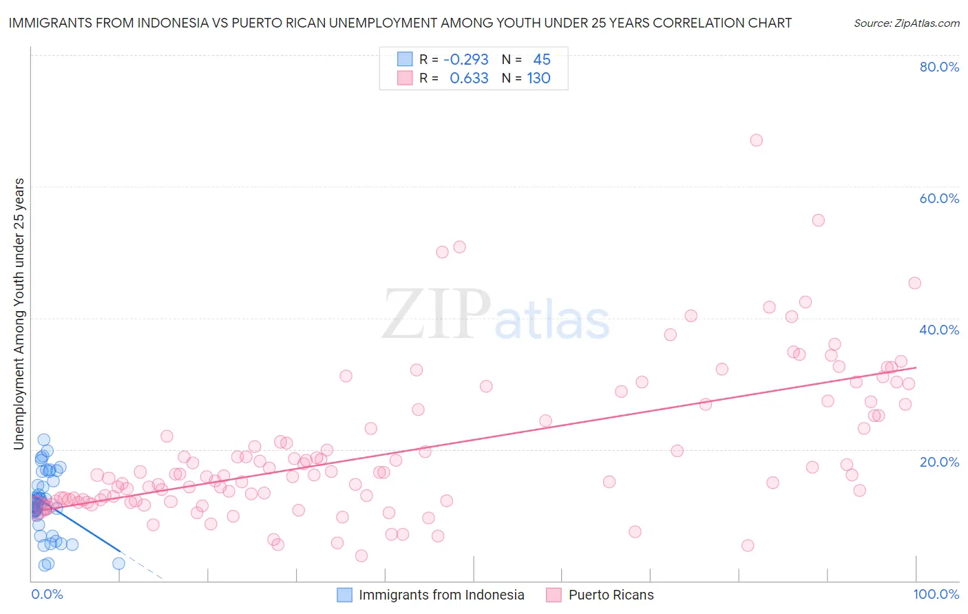 Immigrants from Indonesia vs Puerto Rican Unemployment Among Youth under 25 years