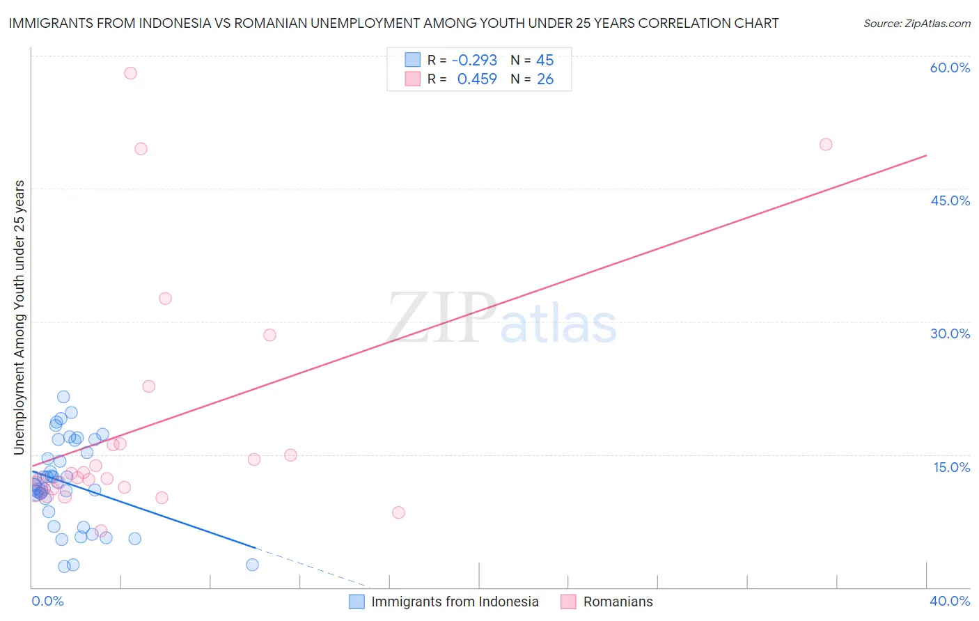 Immigrants from Indonesia vs Romanian Unemployment Among Youth under 25 years