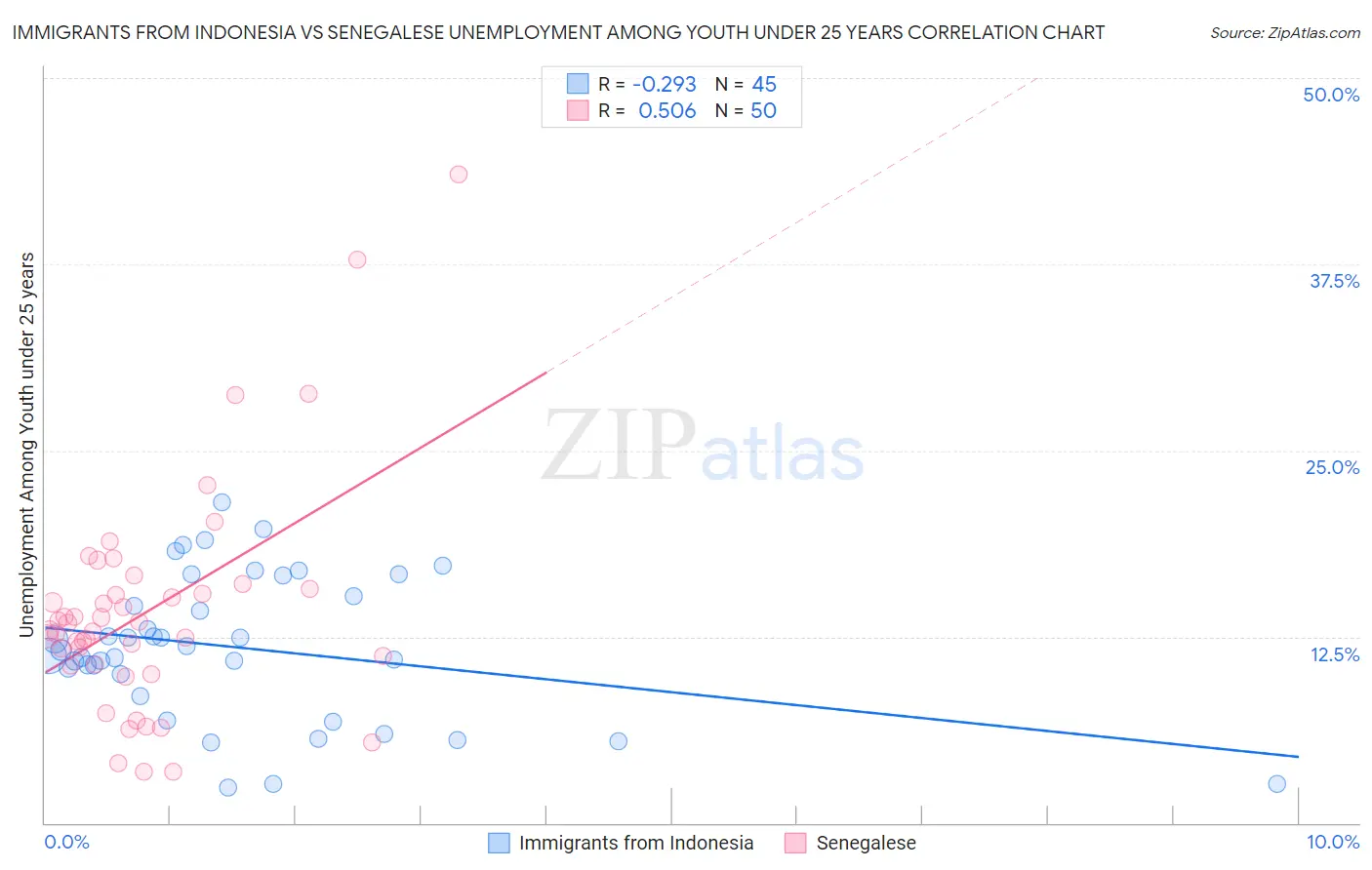 Immigrants from Indonesia vs Senegalese Unemployment Among Youth under 25 years