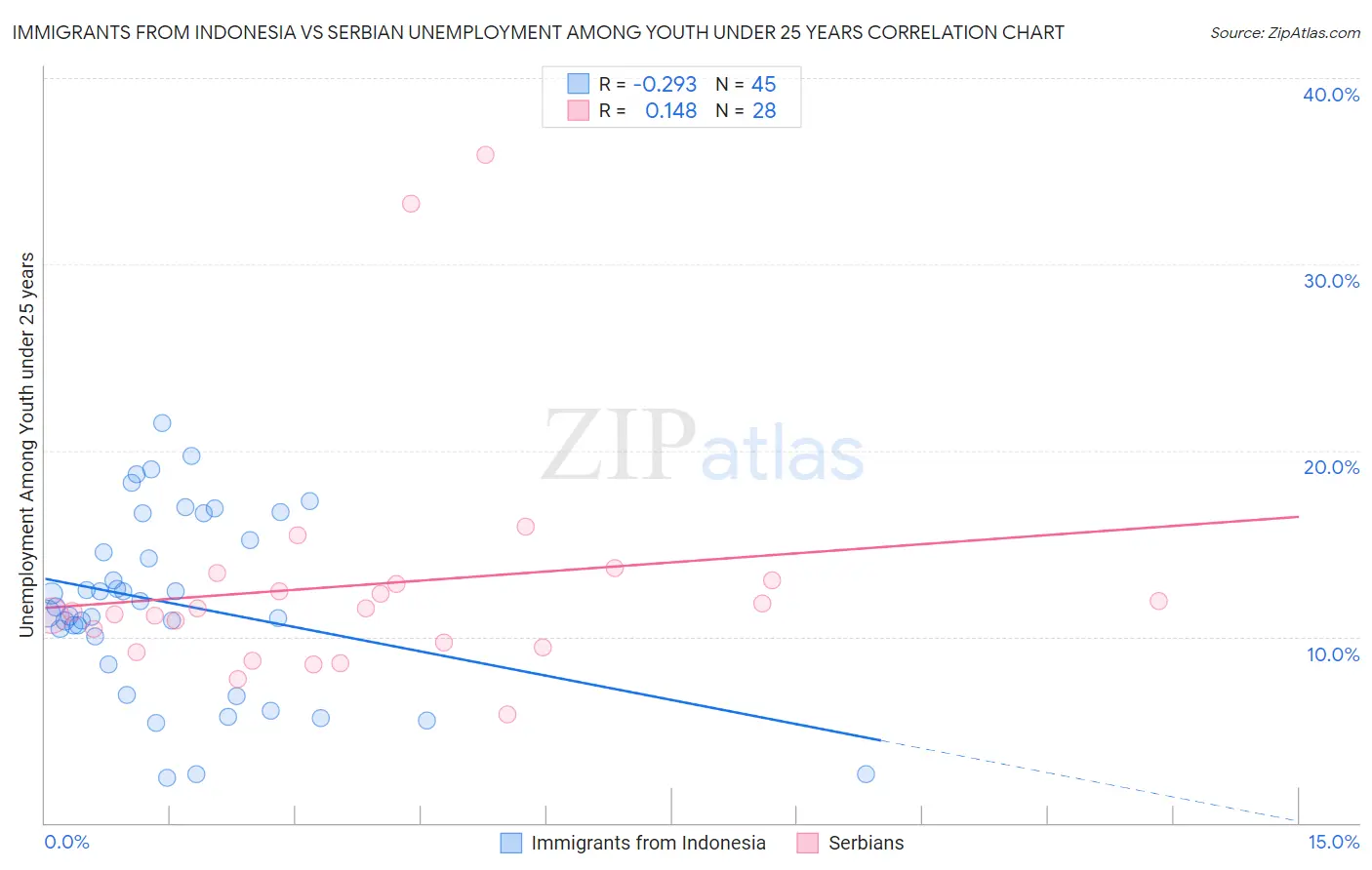 Immigrants from Indonesia vs Serbian Unemployment Among Youth under 25 years