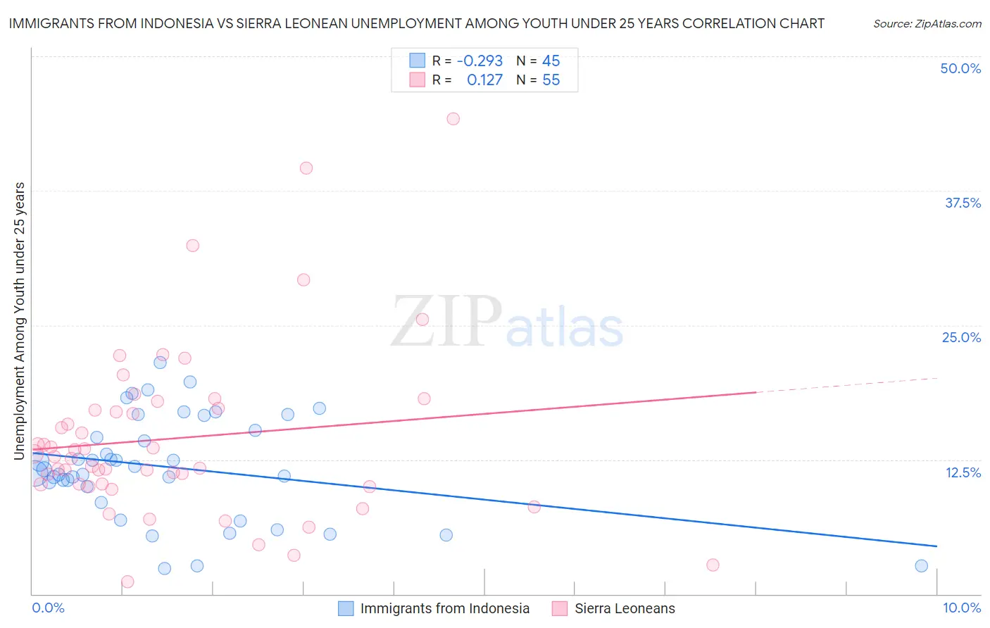 Immigrants from Indonesia vs Sierra Leonean Unemployment Among Youth under 25 years