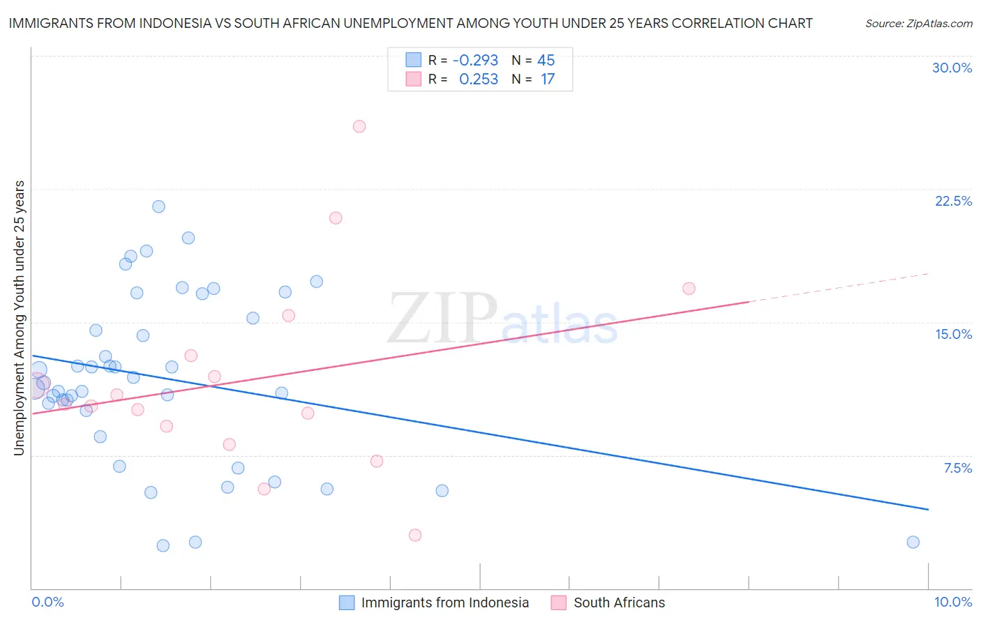 Immigrants from Indonesia vs South African Unemployment Among Youth under 25 years