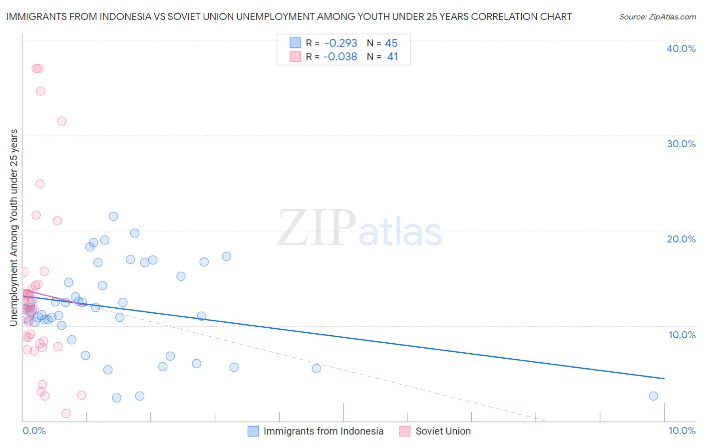 Immigrants from Indonesia vs Soviet Union Unemployment Among Youth under 25 years