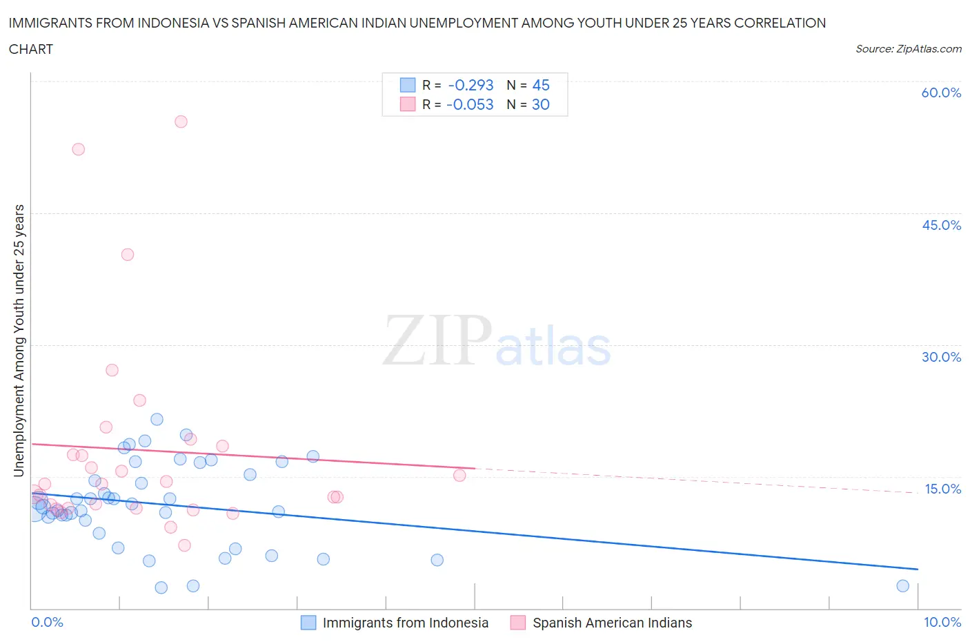 Immigrants from Indonesia vs Spanish American Indian Unemployment Among Youth under 25 years