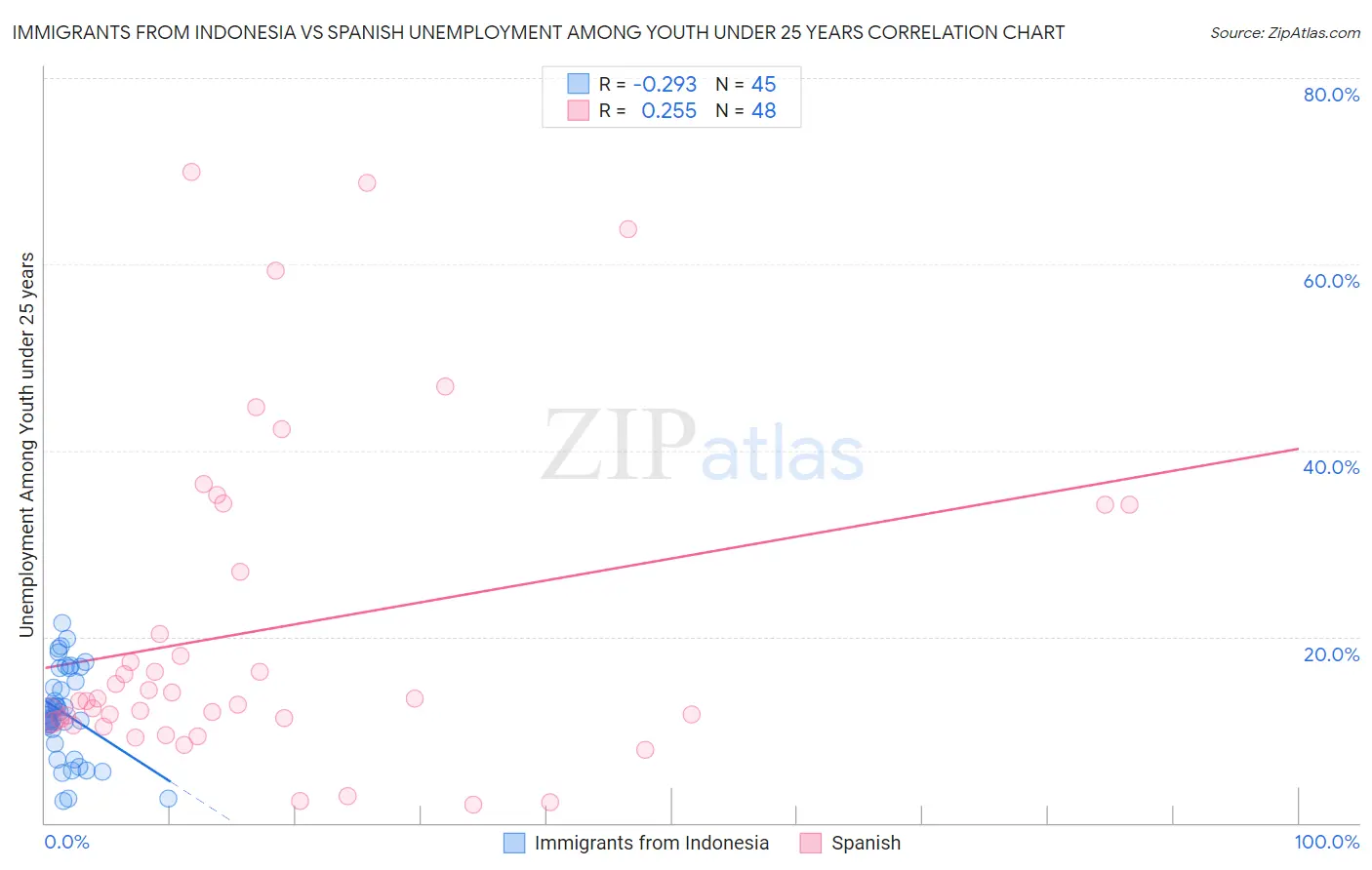Immigrants from Indonesia vs Spanish Unemployment Among Youth under 25 years