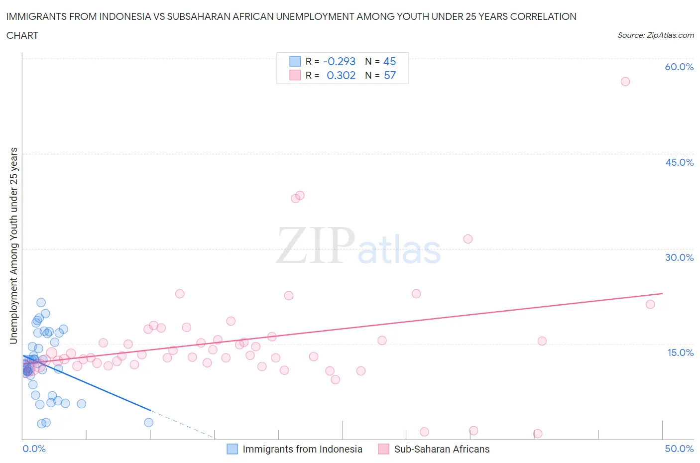 Immigrants from Indonesia vs Subsaharan African Unemployment Among Youth under 25 years