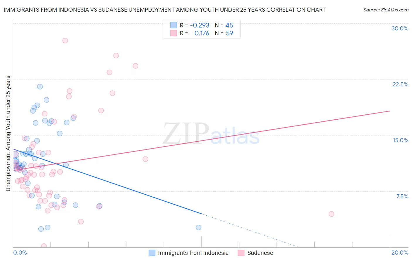 Immigrants from Indonesia vs Sudanese Unemployment Among Youth under 25 years