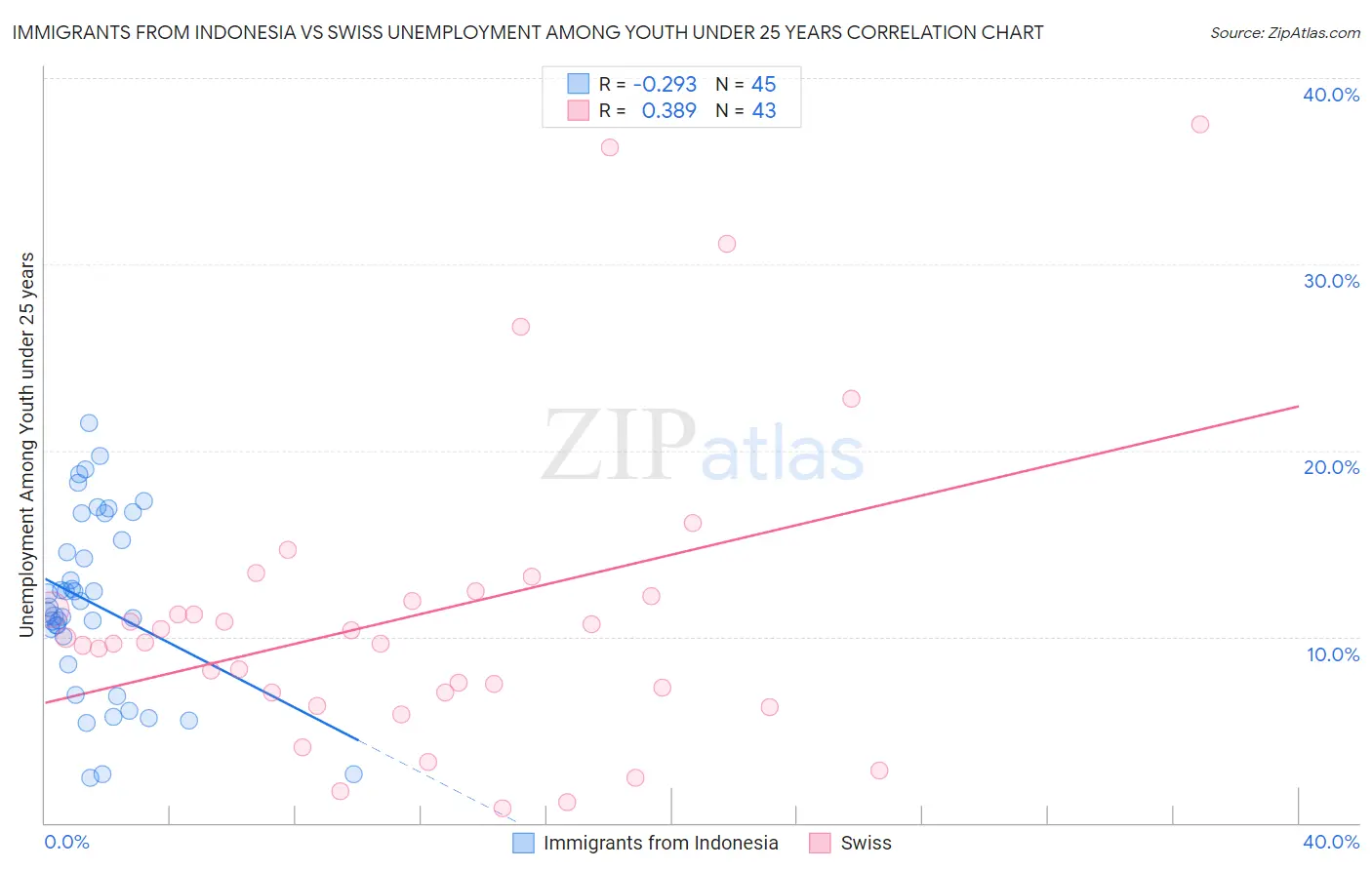 Immigrants from Indonesia vs Swiss Unemployment Among Youth under 25 years