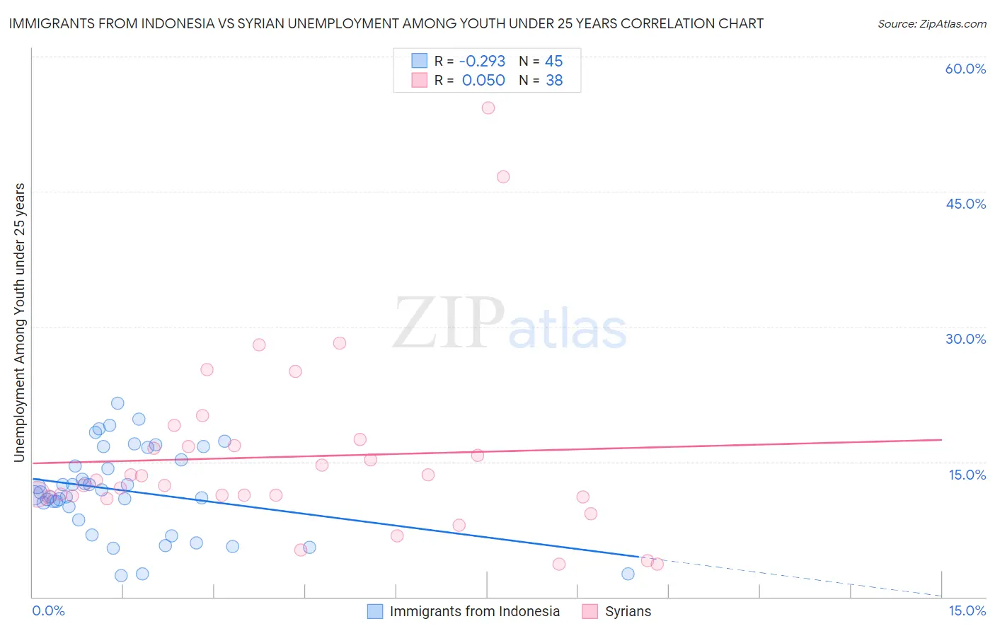 Immigrants from Indonesia vs Syrian Unemployment Among Youth under 25 years