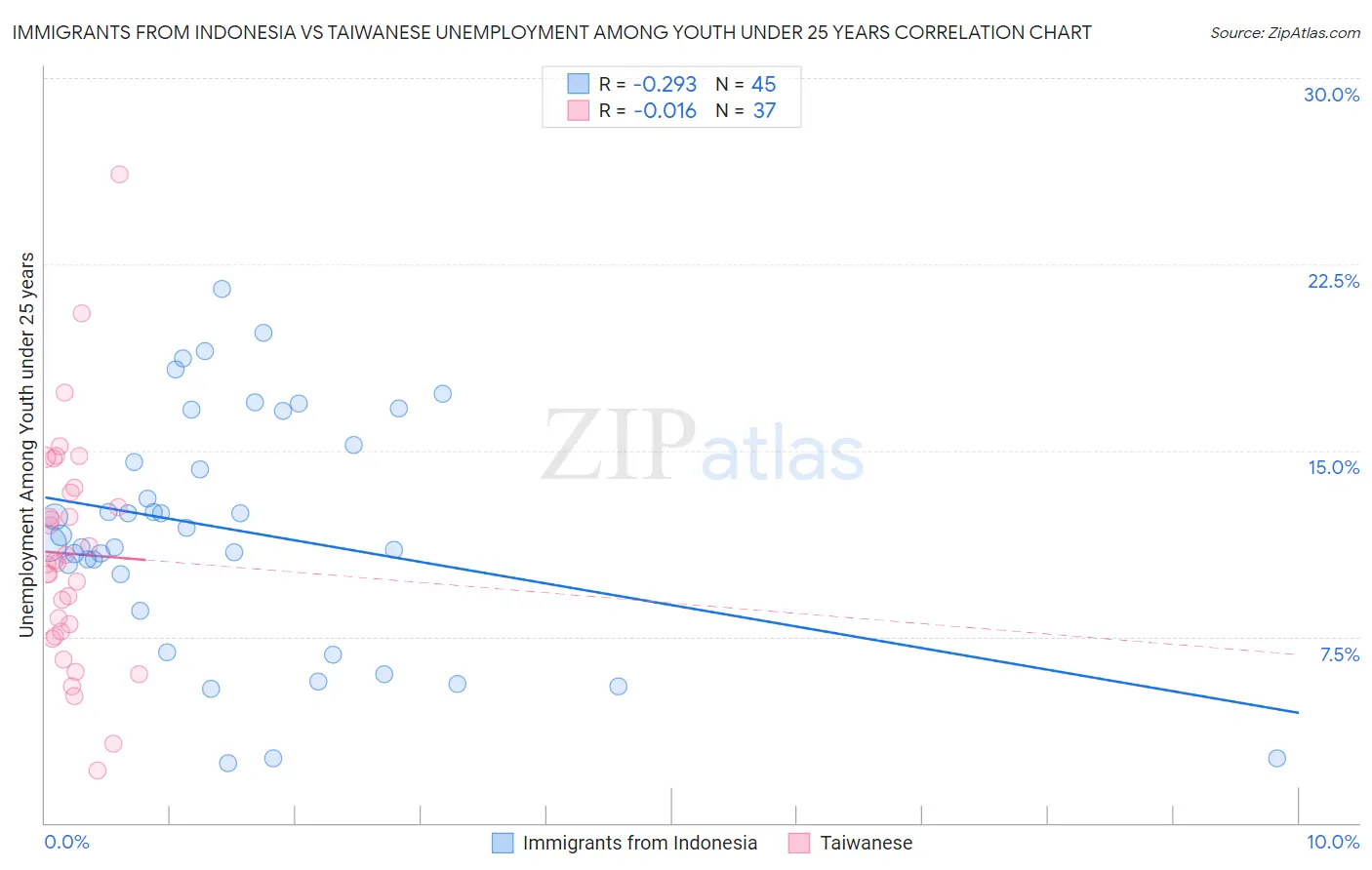 Immigrants from Indonesia vs Taiwanese Unemployment Among Youth under 25 years