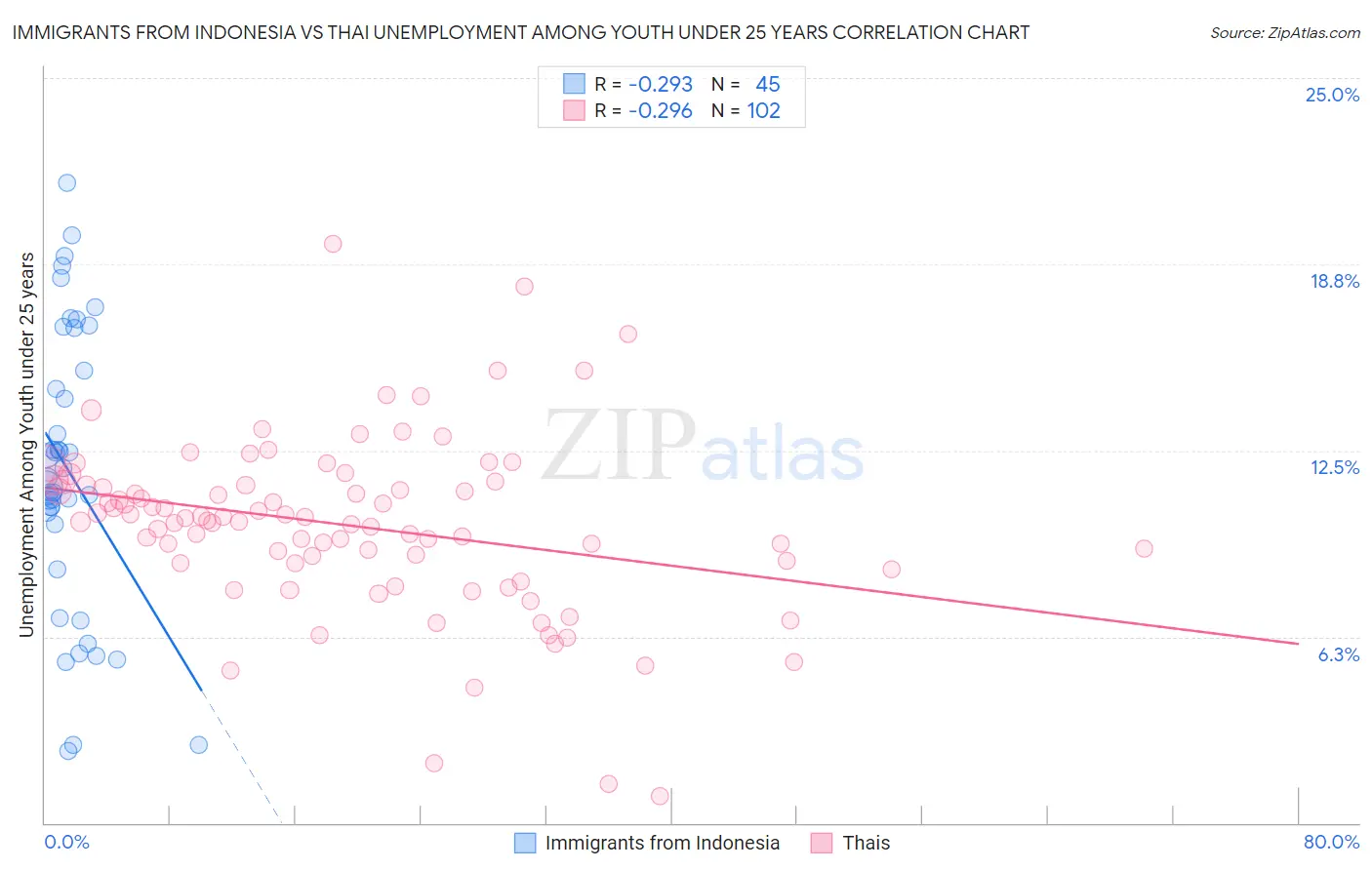 Immigrants from Indonesia vs Thai Unemployment Among Youth under 25 years