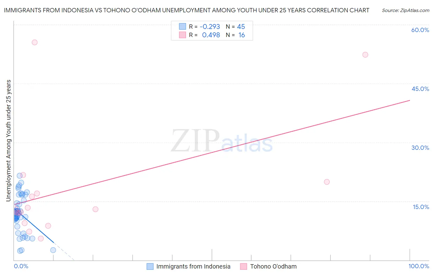 Immigrants from Indonesia vs Tohono O'odham Unemployment Among Youth under 25 years