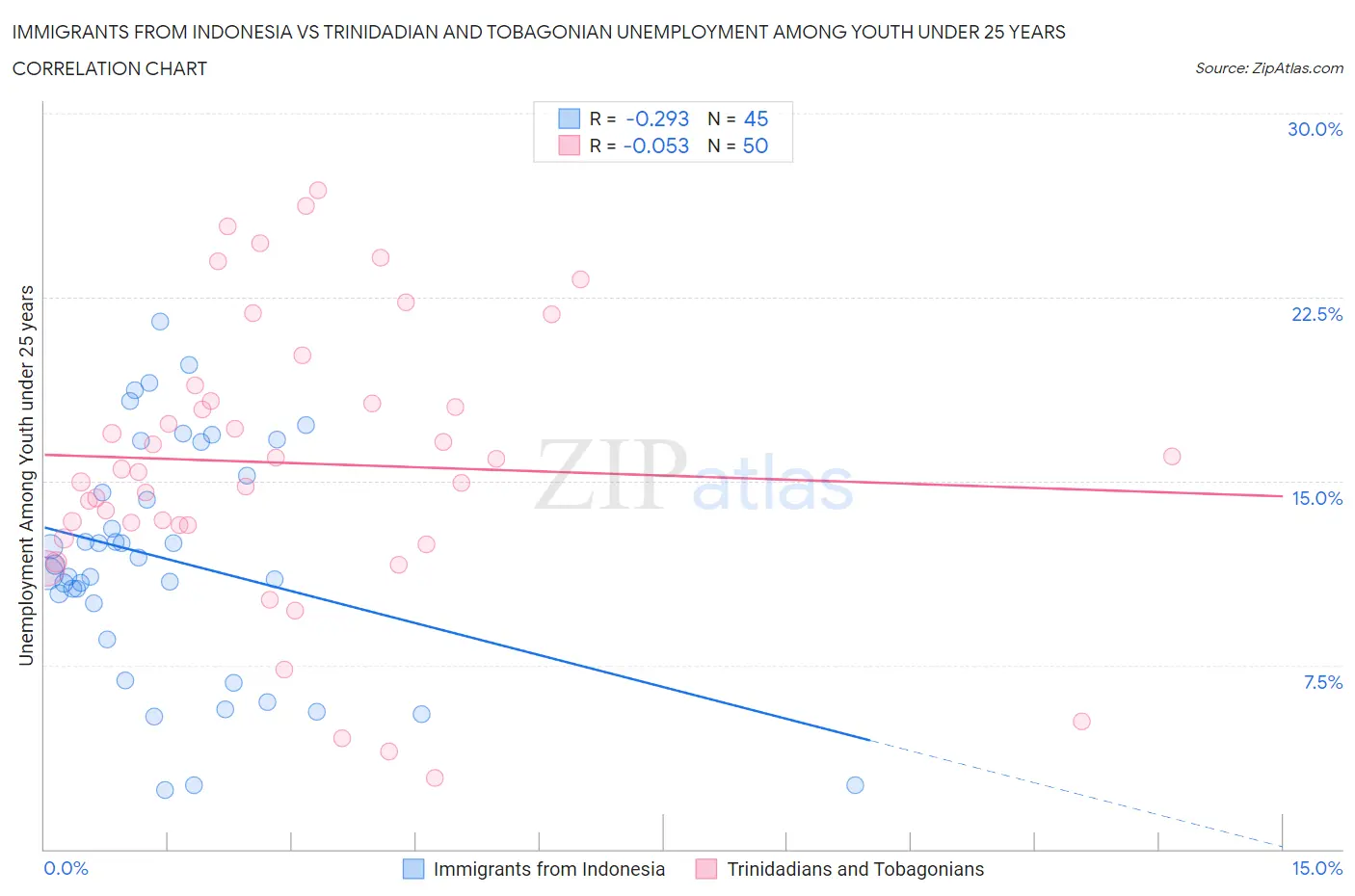 Immigrants from Indonesia vs Trinidadian and Tobagonian Unemployment Among Youth under 25 years