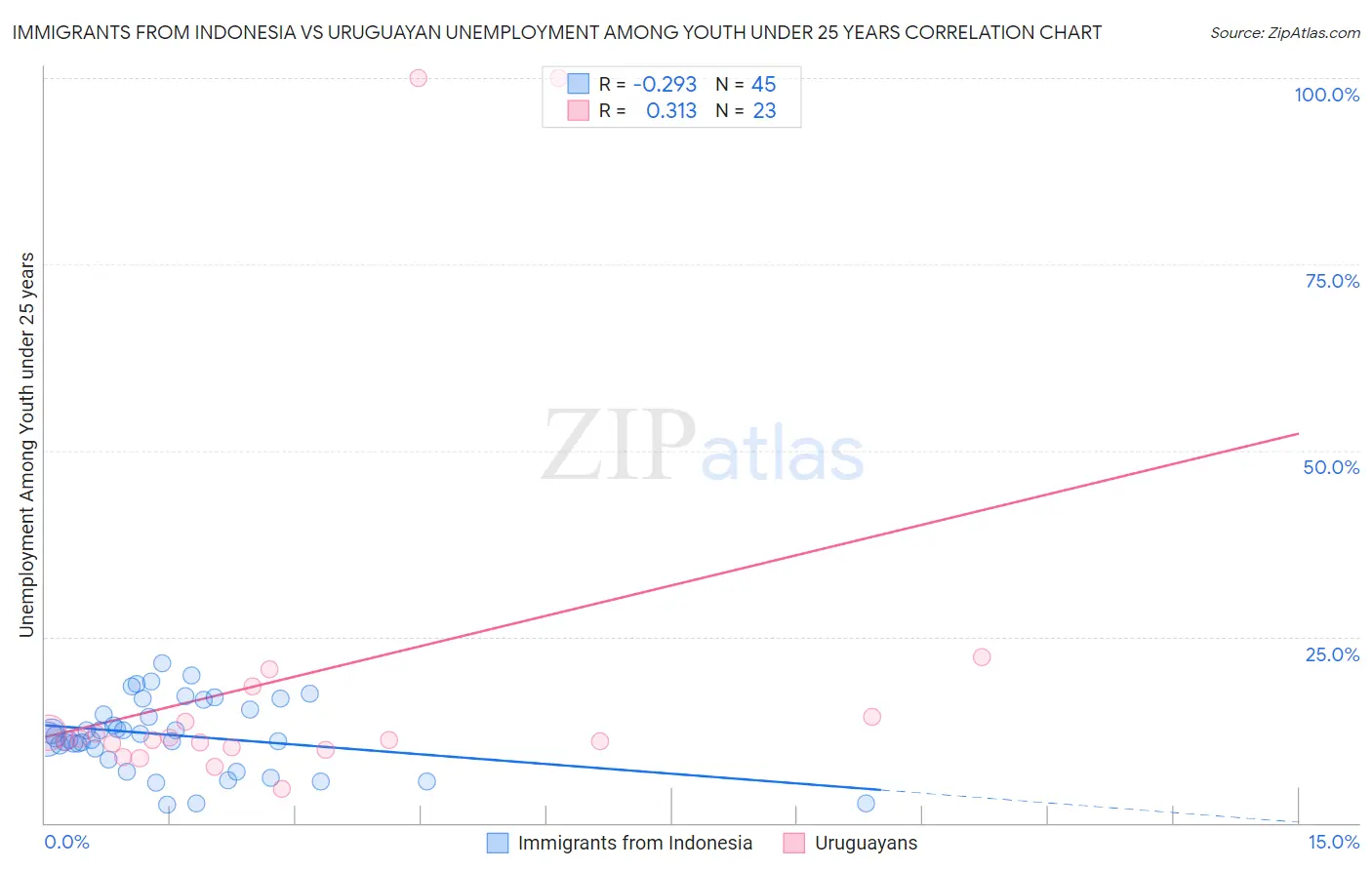 Immigrants from Indonesia vs Uruguayan Unemployment Among Youth under 25 years