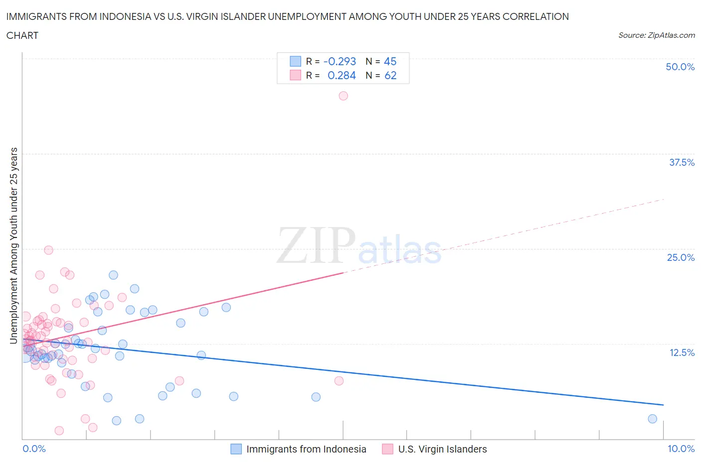 Immigrants from Indonesia vs U.S. Virgin Islander Unemployment Among Youth under 25 years